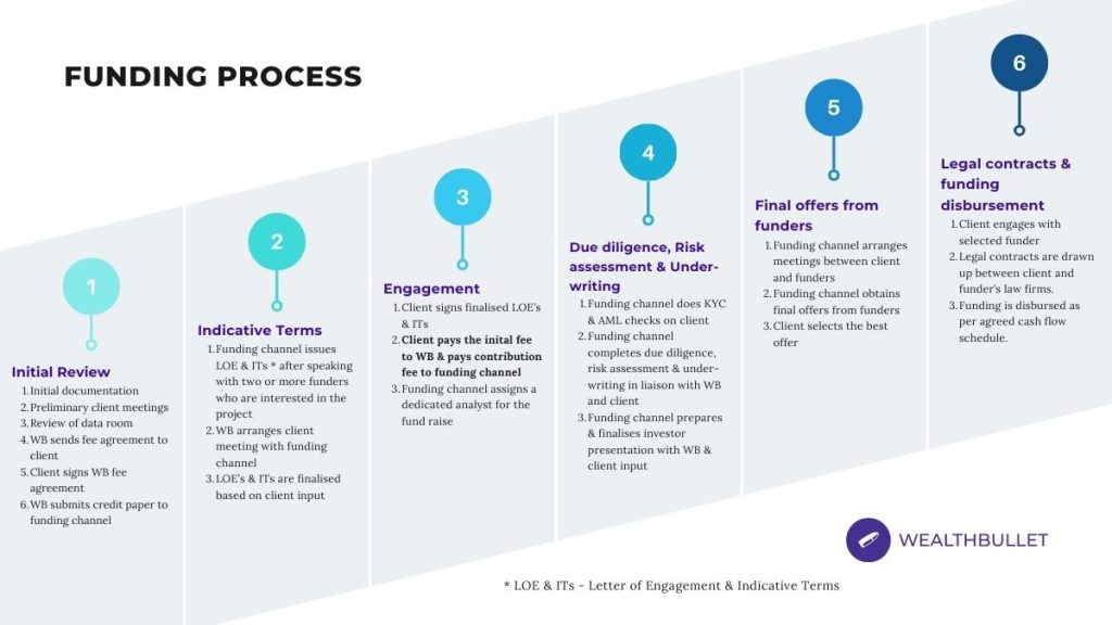 Funding Process WealthBullet